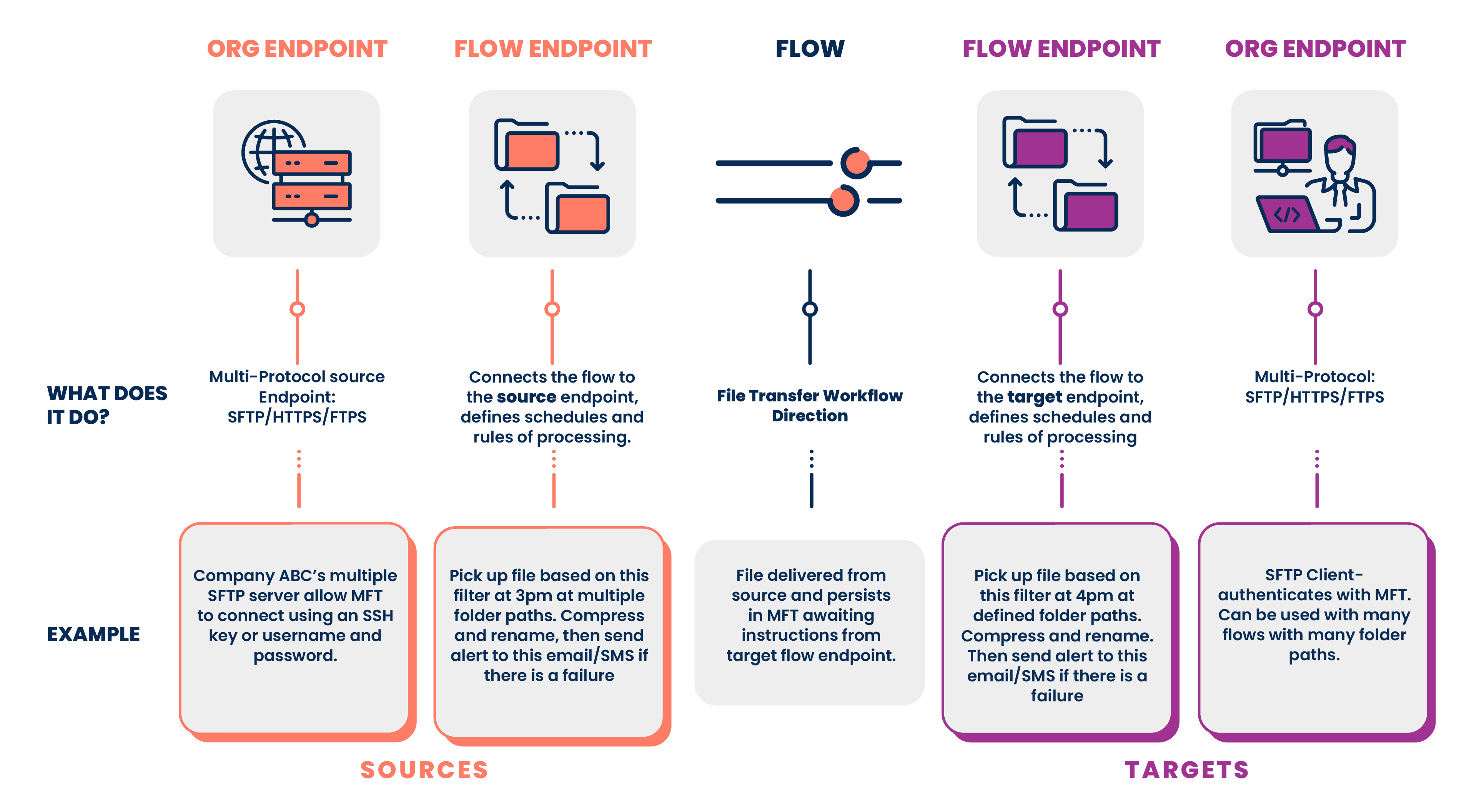 Flow workflow diagram
