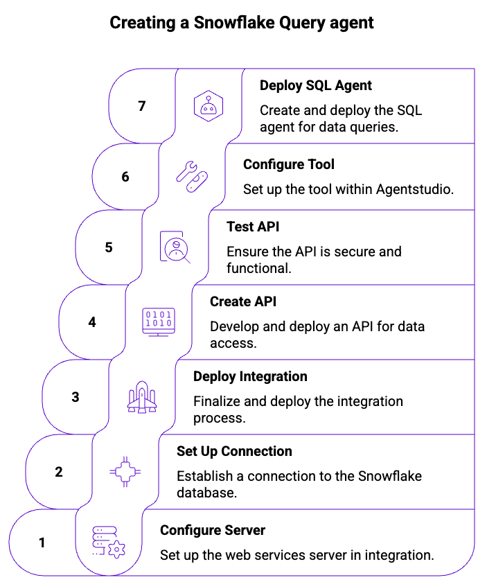 Snowflake agent set up