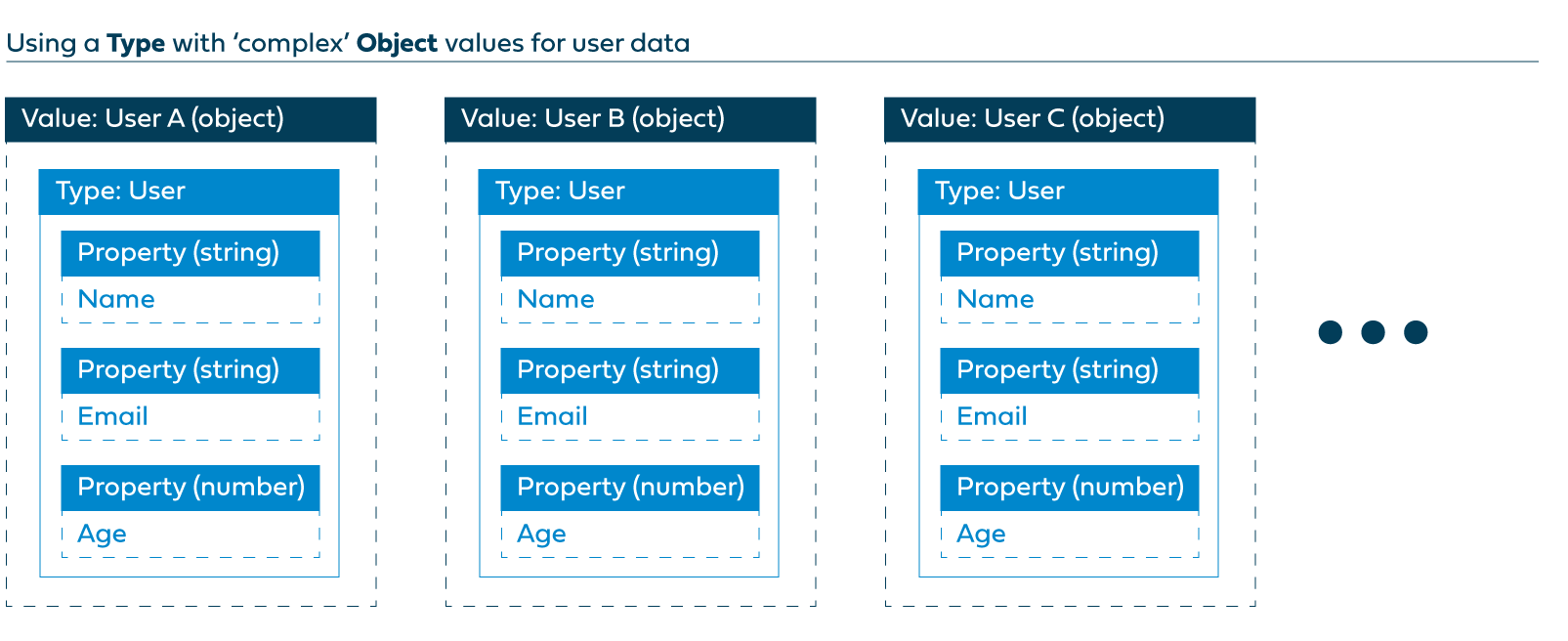 Using complex object values