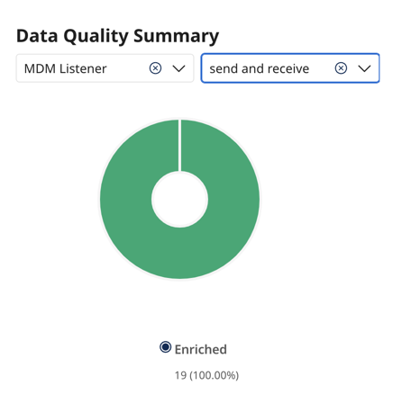 image of data quality summary showing a pie chart with record count for data quality steps