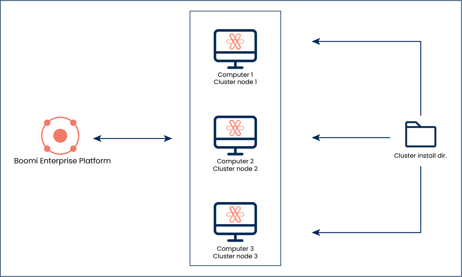This image graphically indicates the architecture described in the surrounding text.