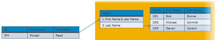 Diagram illustrating the application of match rules specified in the model to try to match SF4 to an existing golden record that does not have a Salesforce link