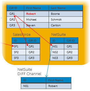 Diagram illustrating the propagation of an update request specifying NS1 on the NetSuite channel
