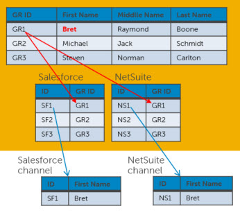 Diagram illustrating the propagation of update requests on the NetSuite and Salesforce channels