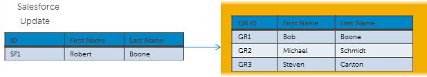 Diagram illustrating the sending of the SF1 source entity to the repository