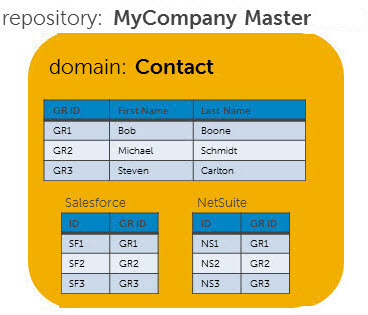The domain Contact, which is hosted in the repository MyCompany Master, contains three golden records — GR1, GR2, and GR3. Those golden records are linked, respectively, to Salesforce source records SF1, SF2, and SF3, and NetSuite source records NS1, NS2, and NS3.