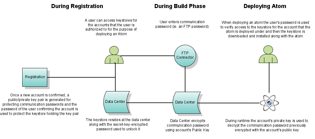 The phases of password encryption.