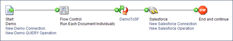 Process using the Flow Control step with the Run Each Document Individually option