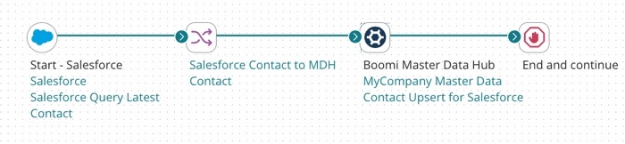 Example of a process to batch and route incoming updates